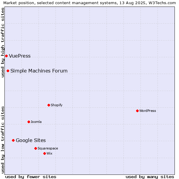 Market position of Google Sites vs. Simple Machines Forum vs. VuePress