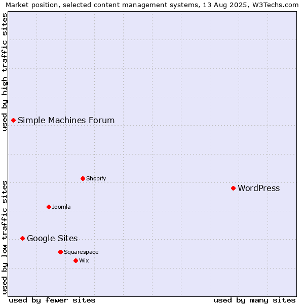 Market position of WordPress vs. Google Sites vs. Simple Machines Forum