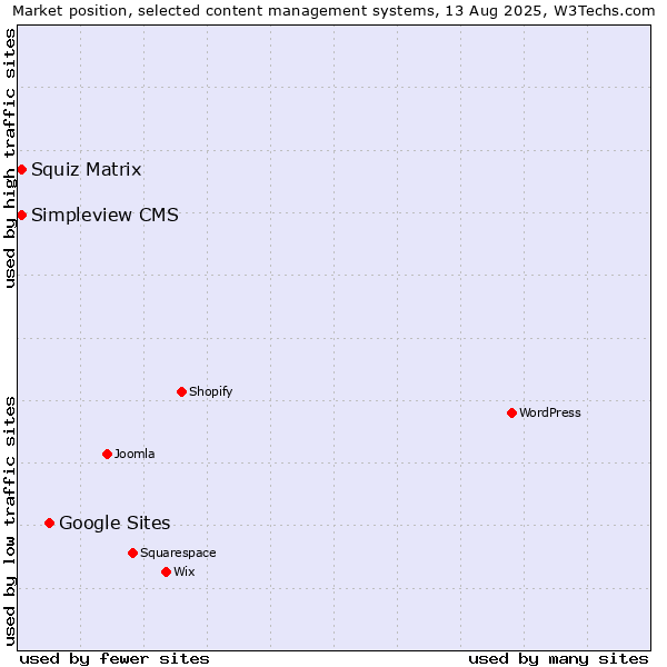 Market position of Google Sites vs. Squiz Matrix vs. Simpleview CMS