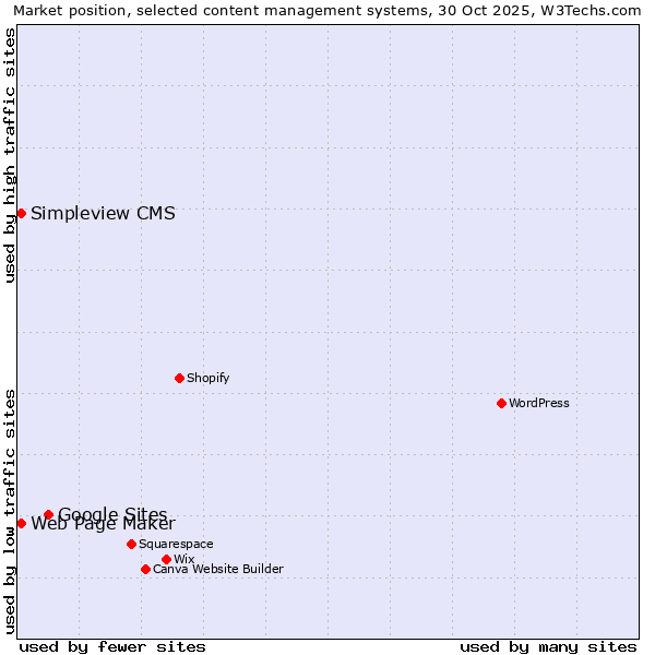 Market position of Google Sites vs. Web Page Maker vs. Simpleview CMS