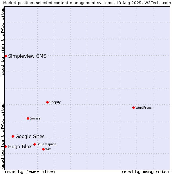 Market position of Google Sites vs. Hugo Blox vs. Simpleview CMS