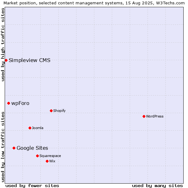 Market position of Google Sites vs. wpForo vs. Simpleview CMS