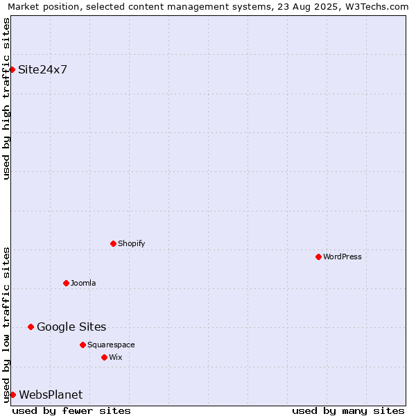 Market position of Google Sites vs. WebsPlanet vs. Site24x7