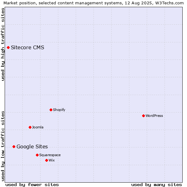 Market position of Google Sites vs. Sitecore CMS