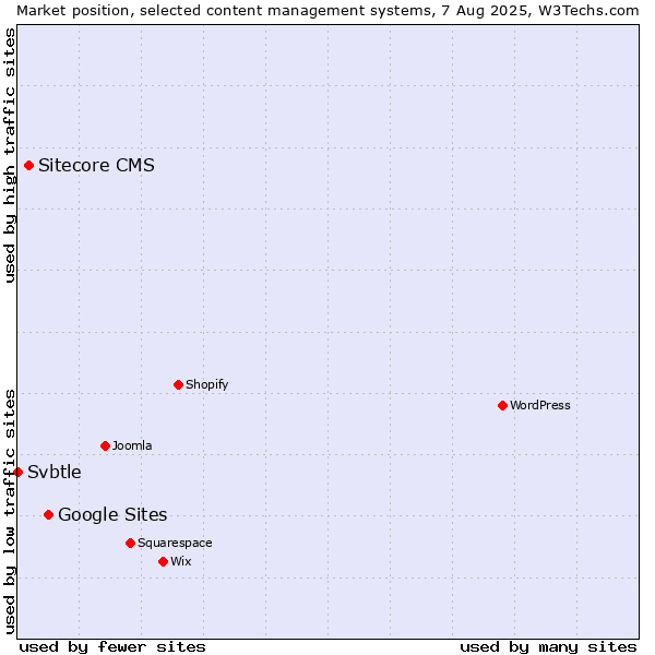 Market position of Google Sites vs. Sitecore CMS vs. Svbtle