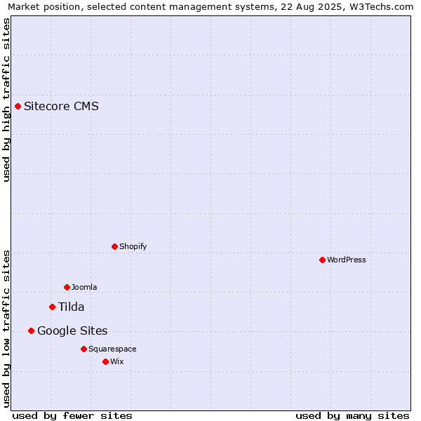 Market position of Tilda vs. Google Sites vs. Sitecore CMS