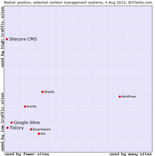 Market position of Google Sites vs. Tistory vs. Sitecore CMS