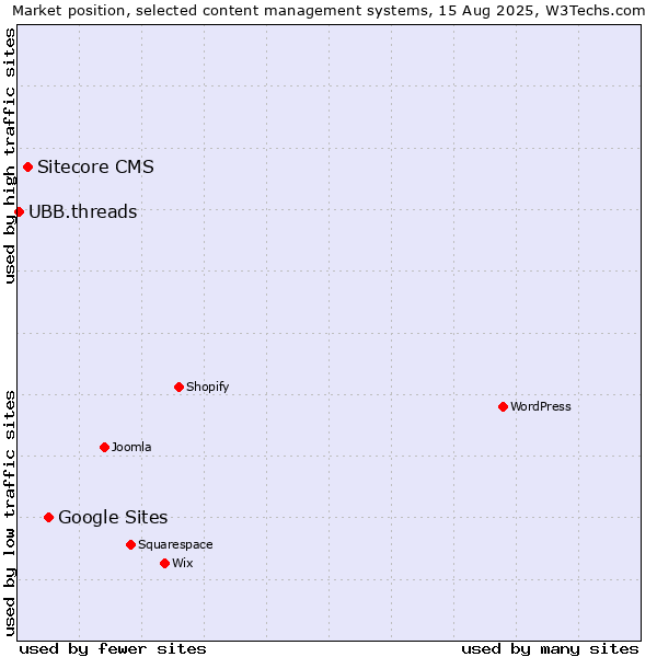 Market position of Google Sites vs. Sitecore CMS vs. UBB.threads