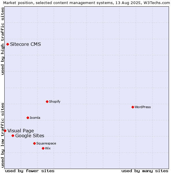 Market position of Google Sites vs. Sitecore CMS vs. Visual Page