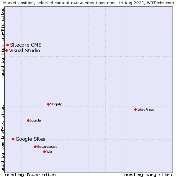 Market position of Google Sites vs. Sitecore CMS vs. Visual Studio