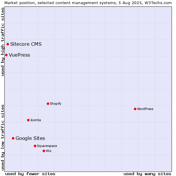 Market position of Google Sites vs. Sitecore CMS vs. VuePress