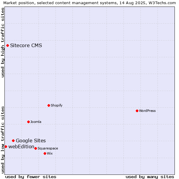 Market position of Google Sites vs. Sitecore CMS vs. webEdition