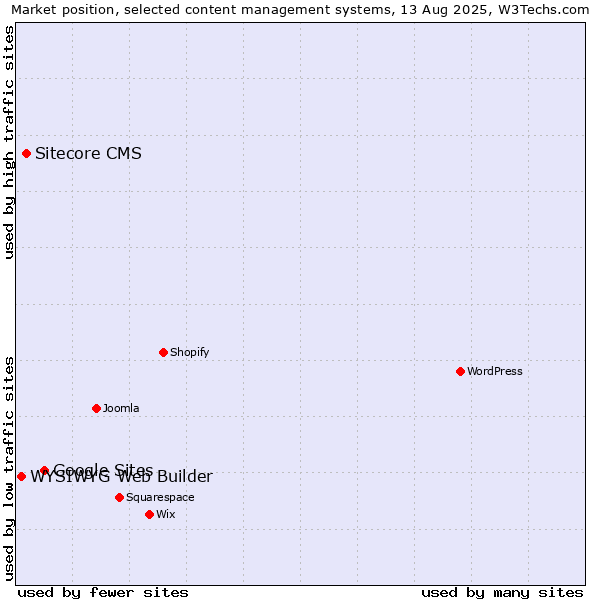 Market position of Google Sites vs. Sitecore CMS vs. WYSIWYG Web Builder