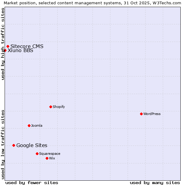 Market position of Google Sites vs. Sitecore CMS vs. Xiuno BBS