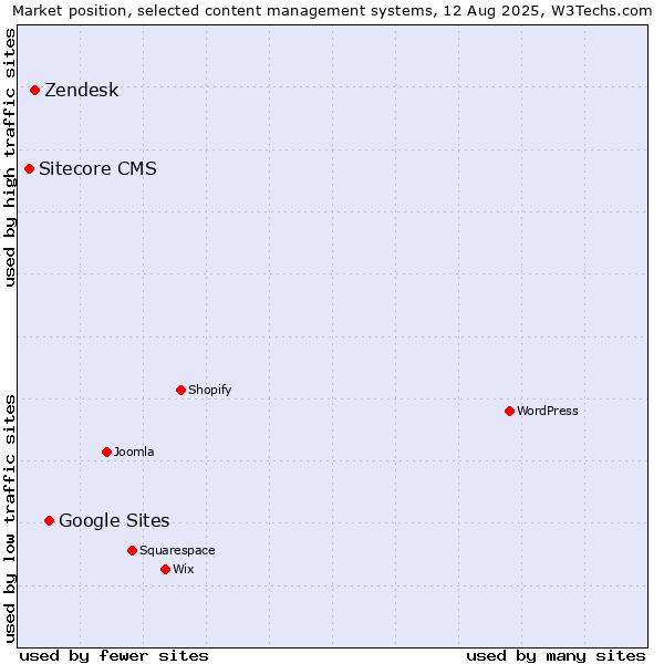 Market position of Google Sites vs. Zendesk vs. Sitecore CMS