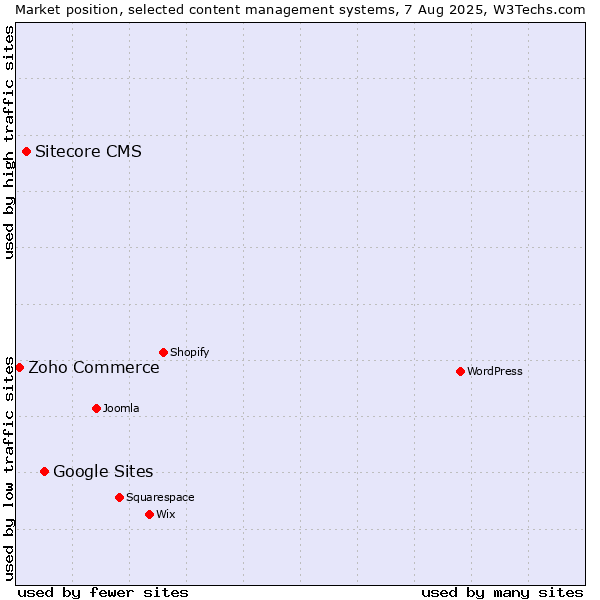 Market position of Google Sites vs. Sitecore CMS vs. Zoho Commerce