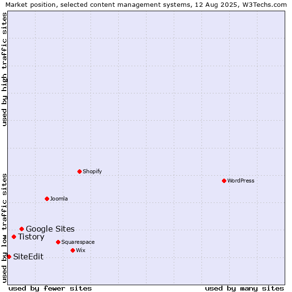 Market position of Google Sites vs. Tistory vs. SiteEdit