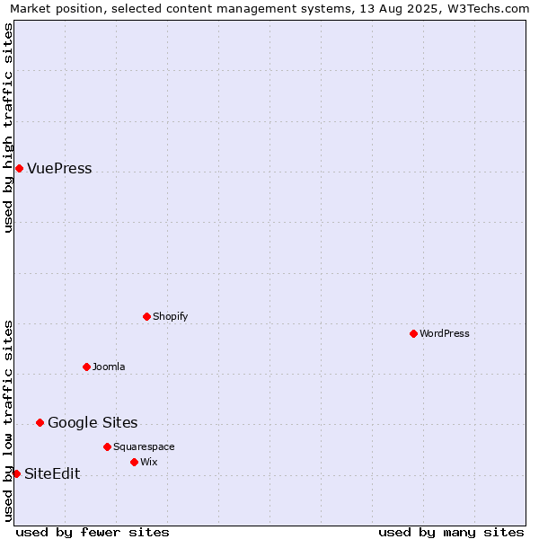Market position of Google Sites vs. VuePress vs. SiteEdit