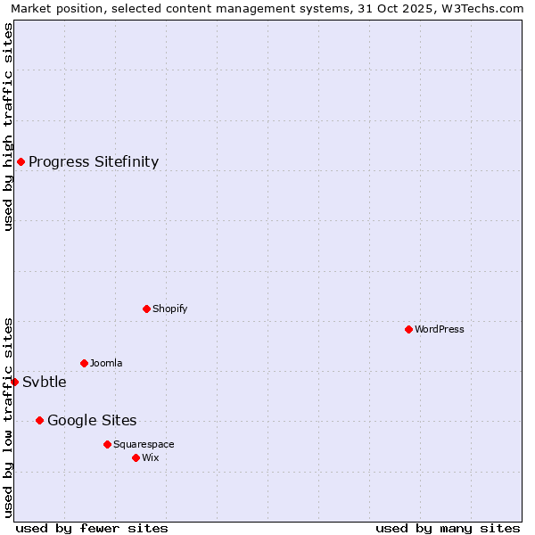 Market position of Google Sites vs. Progress Sitefinity vs. Svbtle