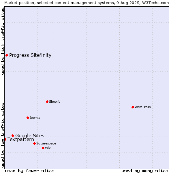 Market position of Google Sites vs. Progress Sitefinity vs. Textpattern