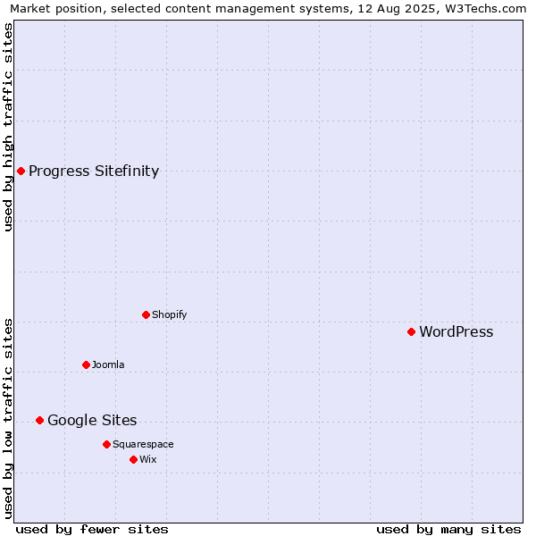 Market position of WordPress vs. Google Sites vs. Progress Sitefinity