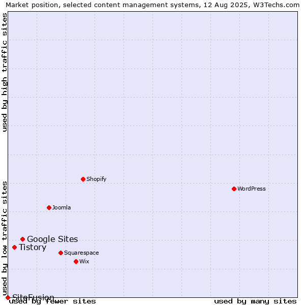 Market position of Google Sites vs. Tistory vs. SiteFusion