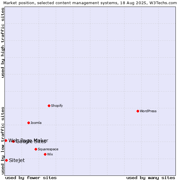 Market position of Google Sites vs. Sitejet vs. Web Page Maker