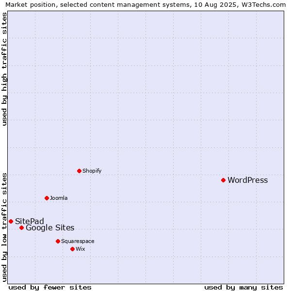 Market position of WordPress vs. Google Sites vs. SitePad