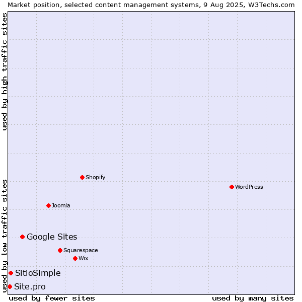 Market position of Google Sites vs. SitioSimple vs. Site.pro