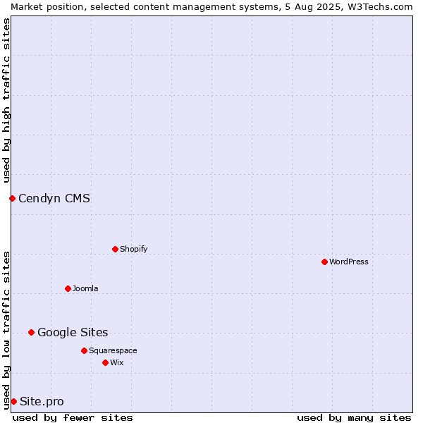 Market position of Google Sites vs. Site.pro vs. Cendyn CMS