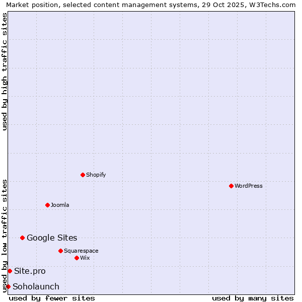 Market position of Google Sites vs. Site.pro vs. Soholaunch