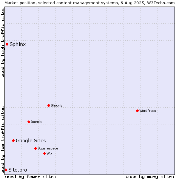 Market position of Google Sites vs. Sphinx vs. Site.pro