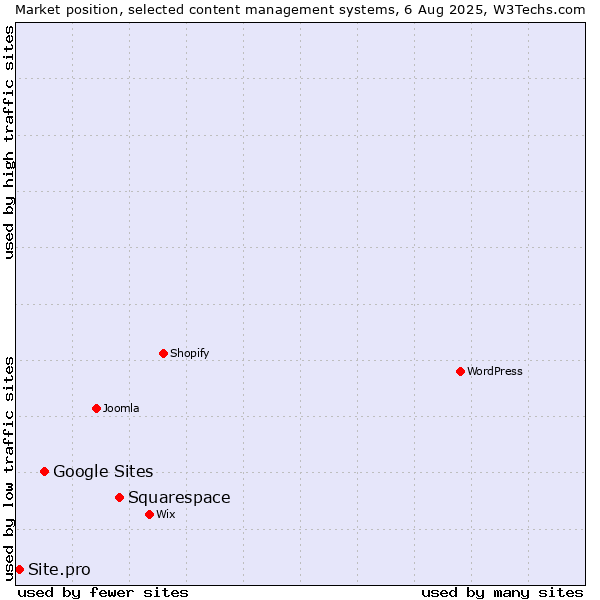 Market position of Squarespace vs. Google Sites vs. Site.pro