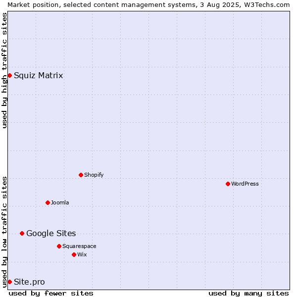 Market position of Google Sites vs. Squiz Matrix vs. Site.pro