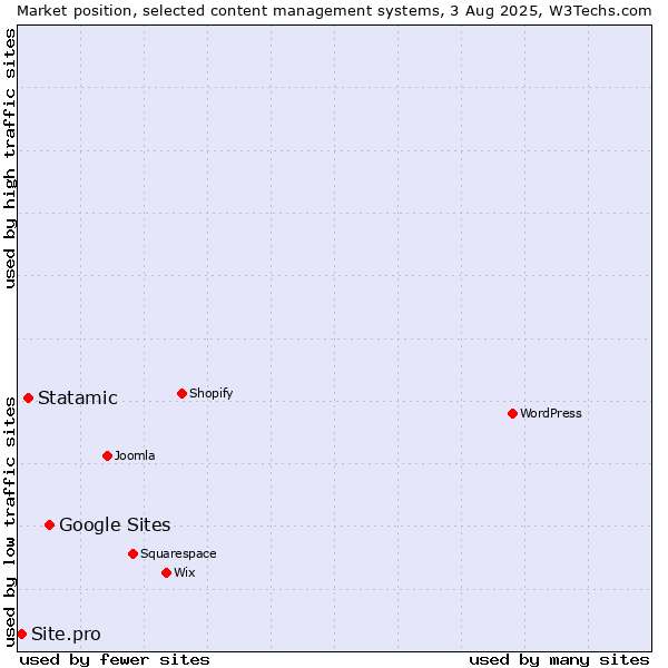 Market position of Google Sites vs. Statamic vs. Site.pro