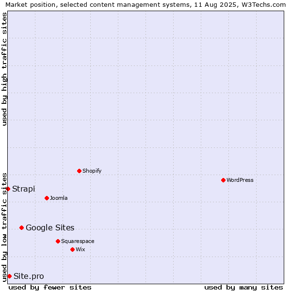 Market position of Google Sites vs. Site.pro vs. Strapi