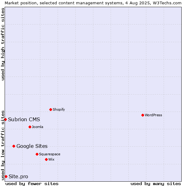 Market position of Google Sites vs. Site.pro vs. Subrion CMS