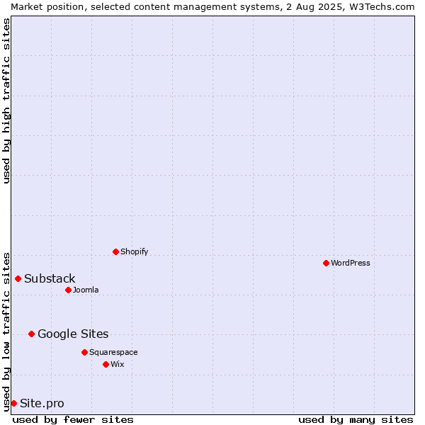 Market position of Google Sites vs. Substack vs. Site.pro