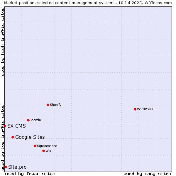 Market position of Google Sites vs. Site.pro vs. SX CMS