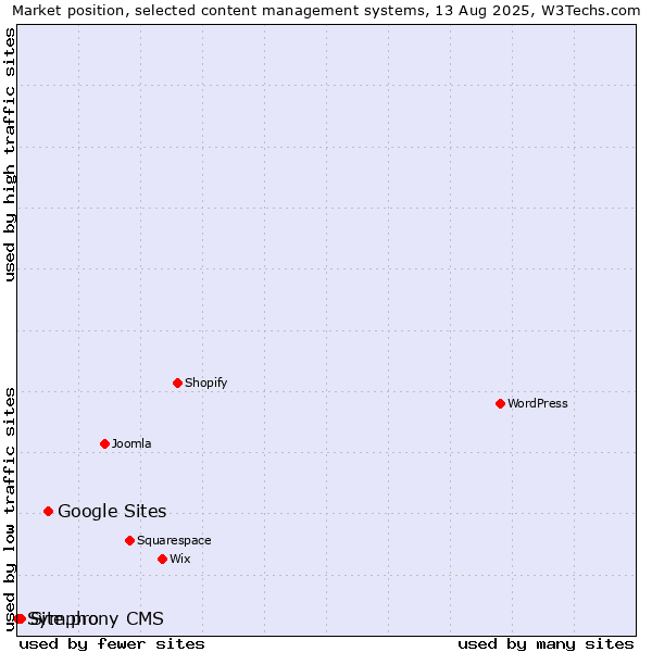 Market position of Google Sites vs. Site.pro vs. Symphony CMS