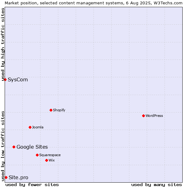 Market position of Google Sites vs. Site.pro vs. SysCom