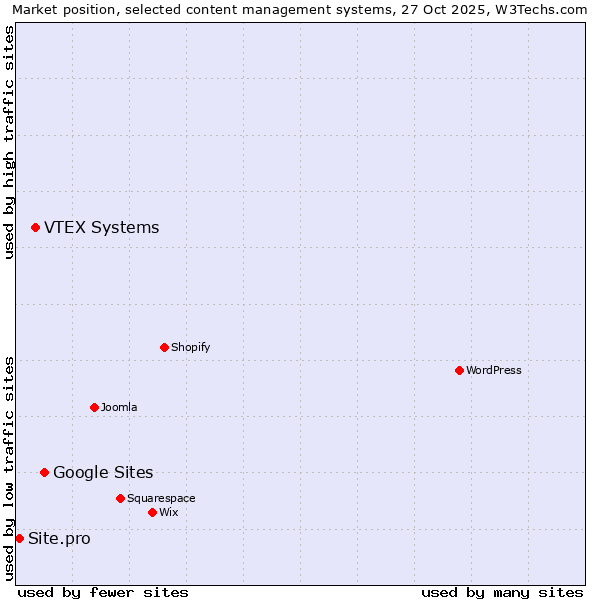 Market position of Google Sites vs. VTEX Systems vs. Site.pro