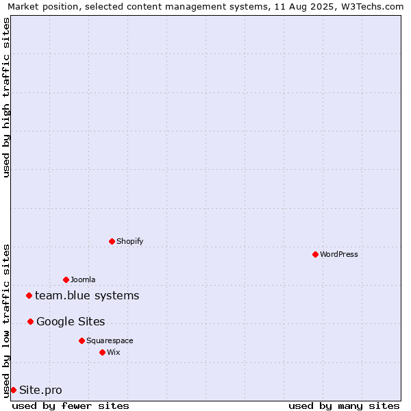 Market position of Google Sites vs. team.blue systems vs. Site.pro