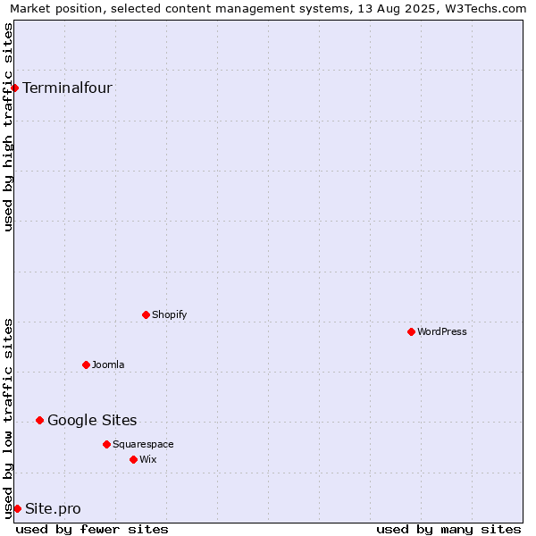 Market position of Google Sites vs. Site.pro vs. Terminalfour