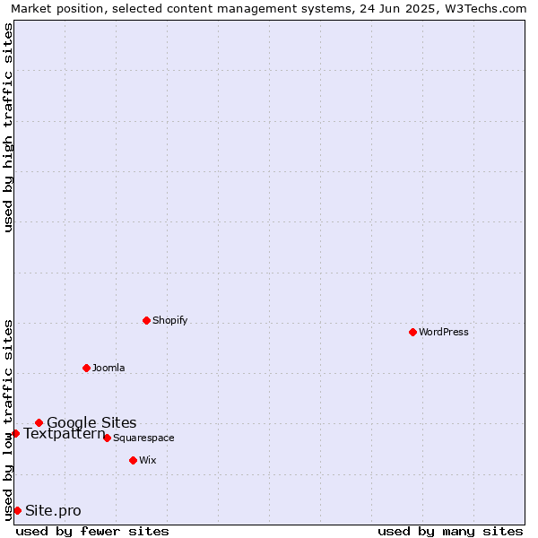 Market position of Google Sites vs. Site.pro vs. Textpattern