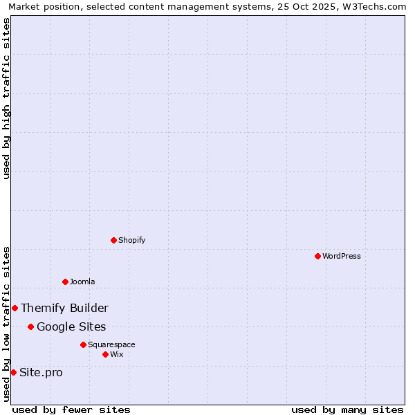 Market position of Google Sites vs. Themify Builder vs. Site.pro