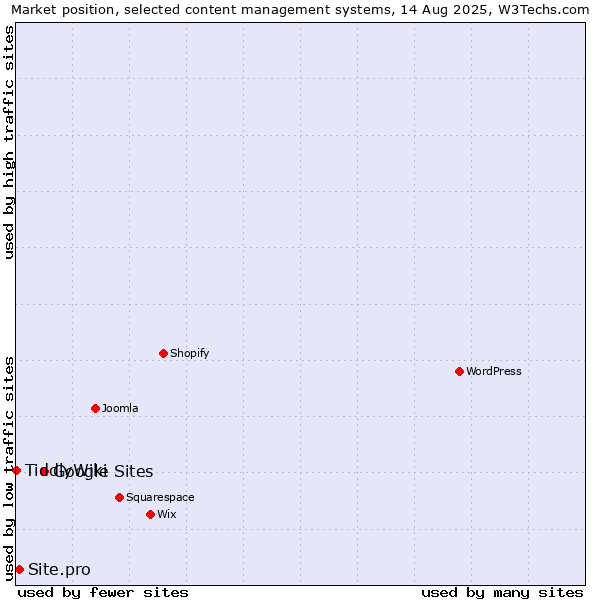 Market position of Google Sites vs. Site.pro vs. TiddlyWiki