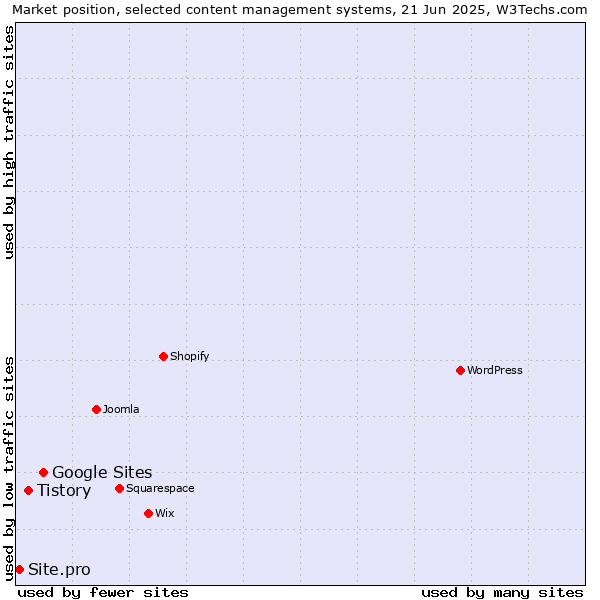Market position of Google Sites vs. Tistory vs. Site.pro