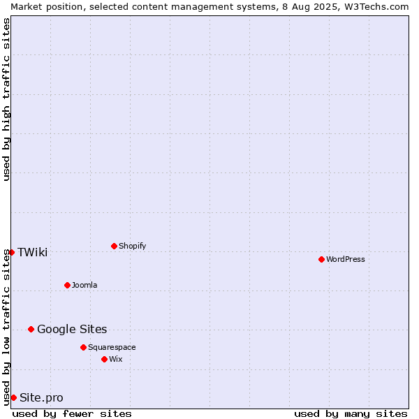 Market position of Google Sites vs. Site.pro vs. TWiki