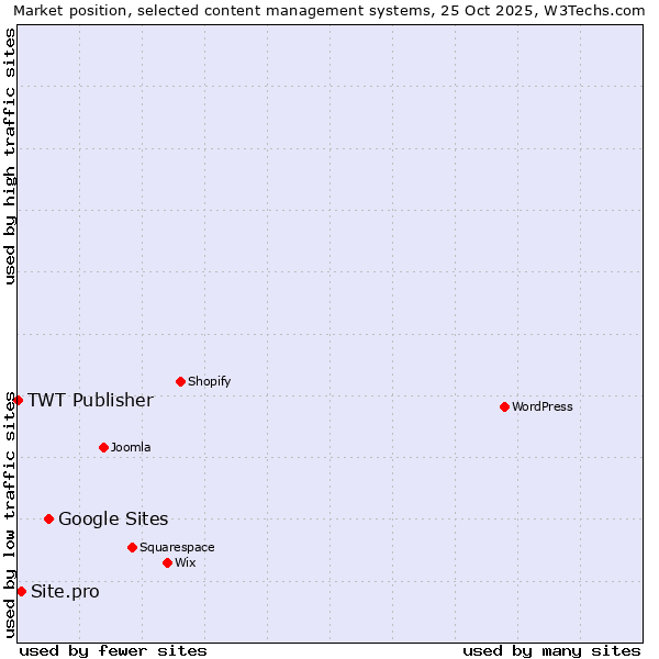 Market position of Google Sites vs. Site.pro vs. TWT Publisher